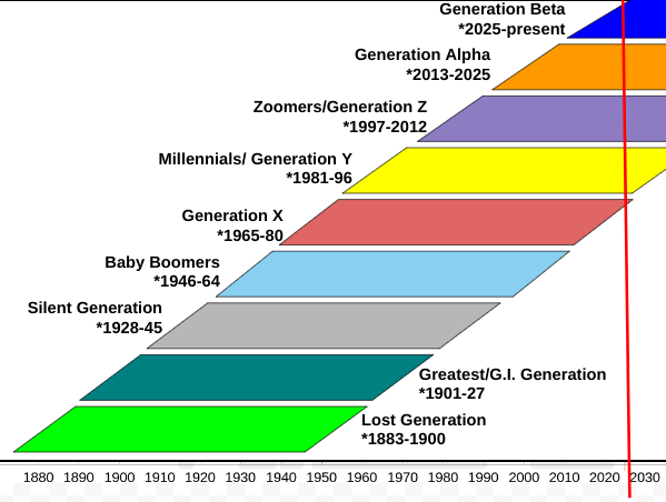 Generation Beta begins 2025 - Wikinews, the free news source
