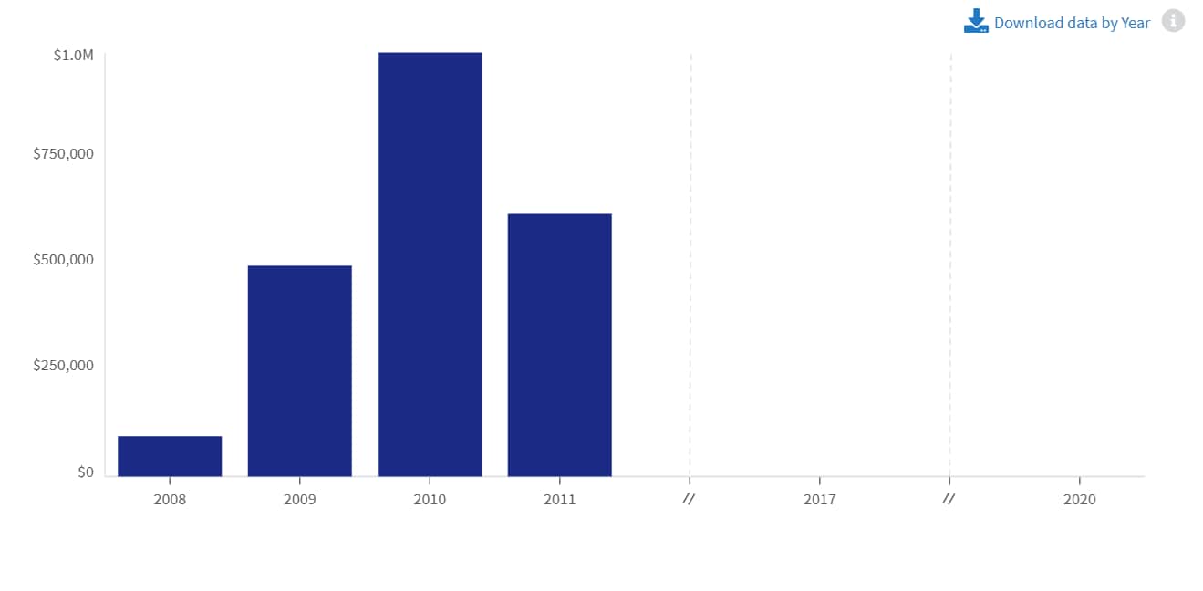 Funding for NYT from US govt agencies yearwise
