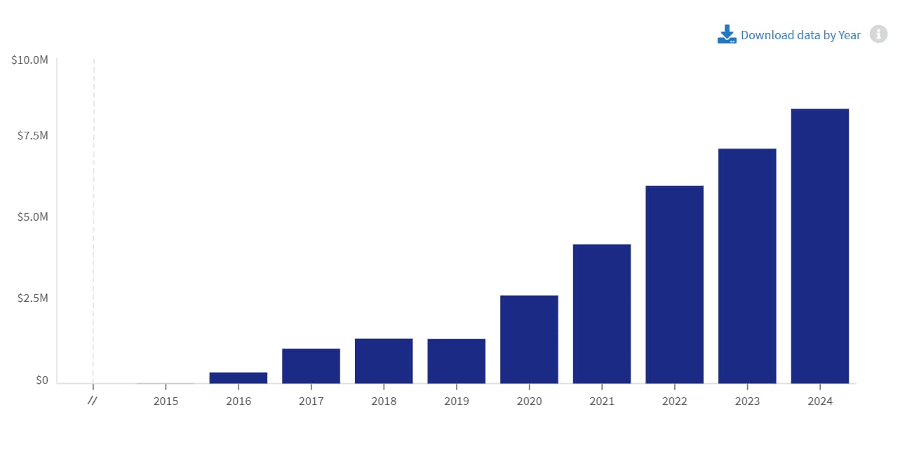 Funding for Politico from US government agencies yearwise.