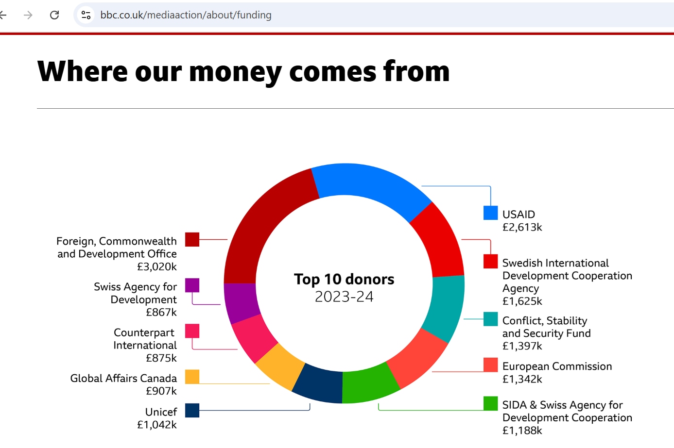 The BBC thanks its donor USAID for the generous $3.2 million in funding