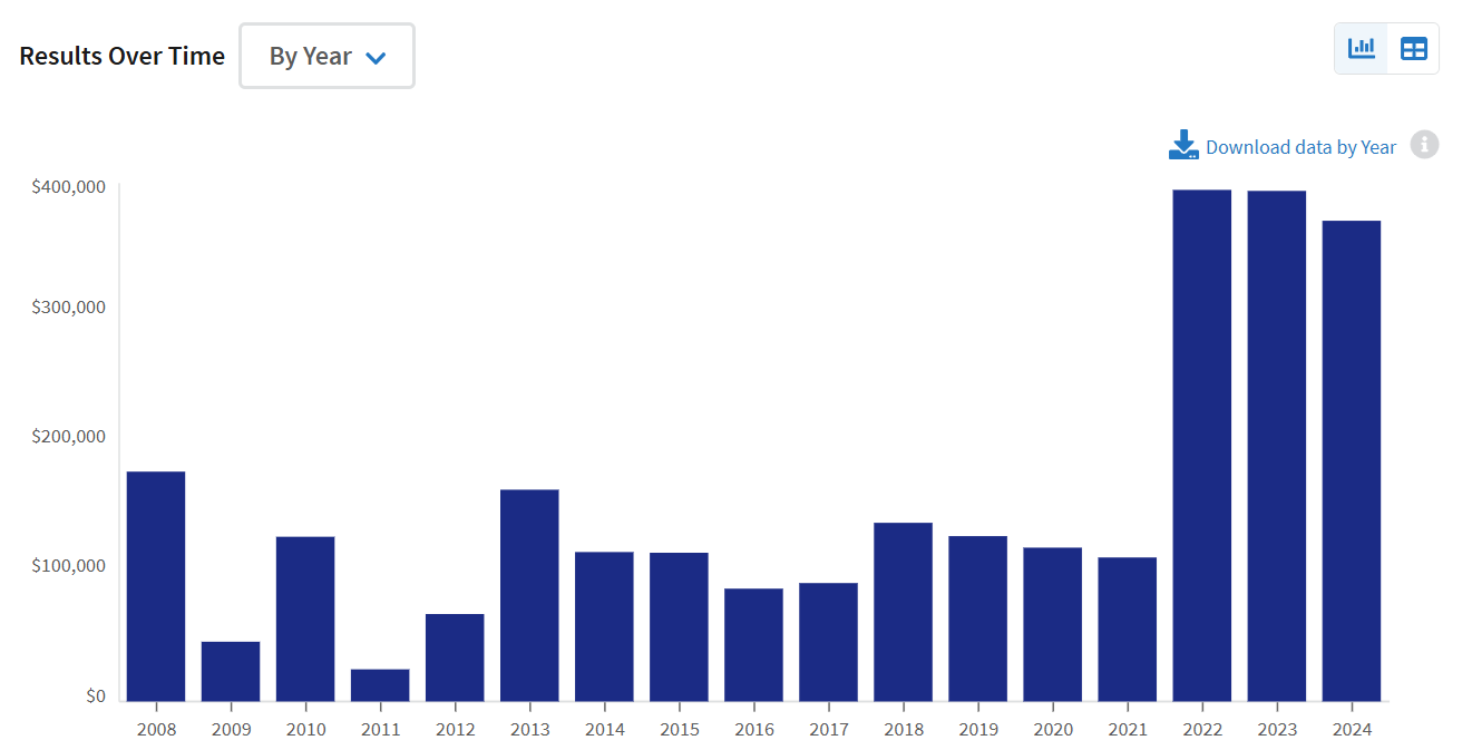 Funding for NYT from US govt agencies yearwise