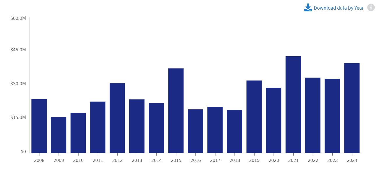 Internews funding from US government agencies yearwise