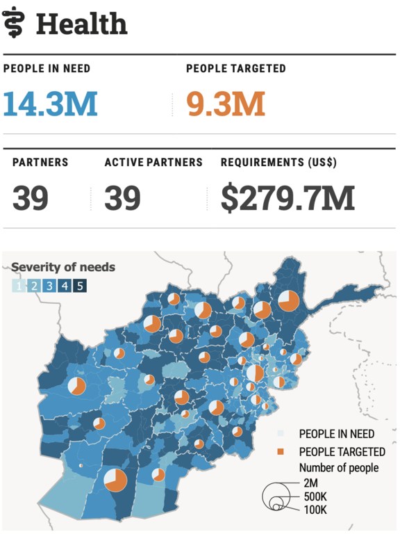 Resource requirements for health programmes under the Afghanistan Humanitarian Needs and Response Plan 2025 Resource requirements for health programmes under the Afghanistan Humanitarian Needs and Response Plan 2025