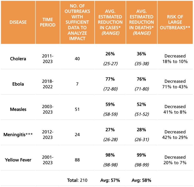 Results by disease Results by disease