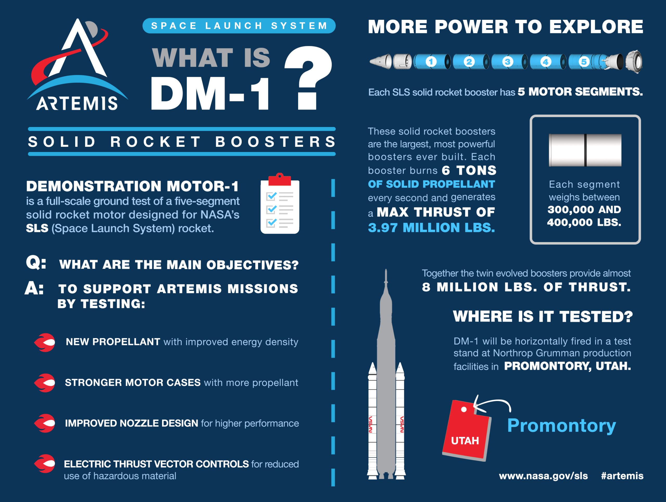 An infographic titled “What is DM-1” offers a detailed visual and textual breakdown of the Demonstration Motor-1 test at Northrop Grumman’s facility in Promontory, Utah. The left side features a Q&A section that explains the purpose of the event and outlines key testing objectives, such as evaluating upgraded booster components for NASA’s SLS (Space Launch System). On the right, the infographic highlights the critical role SLS boosters play during Artemis missions, emphasizing their immense thrust and engineering significance. At the bottom right, a silhouette of the state of Utah includes an arrow pinpointing the location of Promontory, visually grounding the event’s geographic setting.