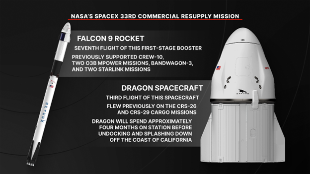 NASA's SpaceX 33rd commercial resupply mission will launch on the company’s Dragon spacecraft on the SpaceX Falcon 9 rocket to deliver research and supplies to the International Space Station