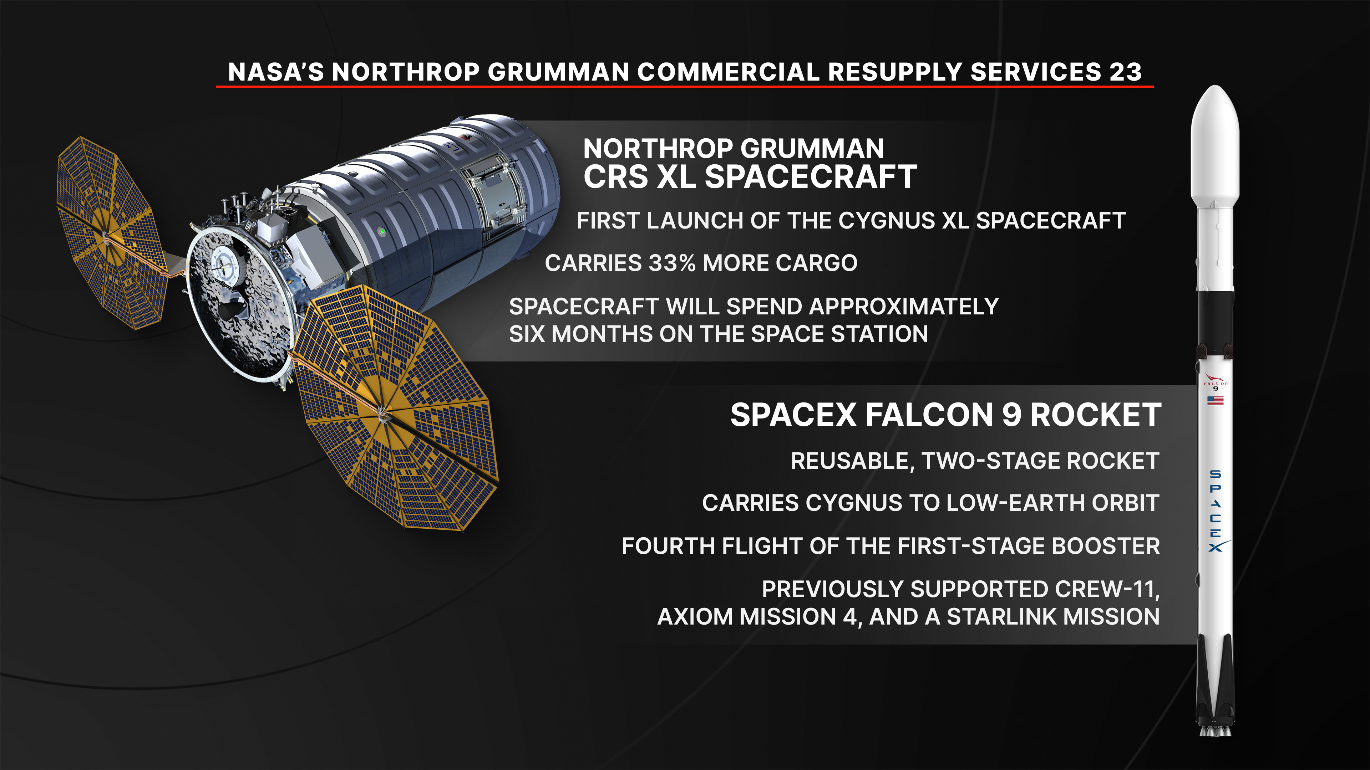 NASA’s Northrop Grumman 23 commercial resupply mission will launch on a SpaceX Falcon 9 rocket to deliver research and supplies to the International Space Station.