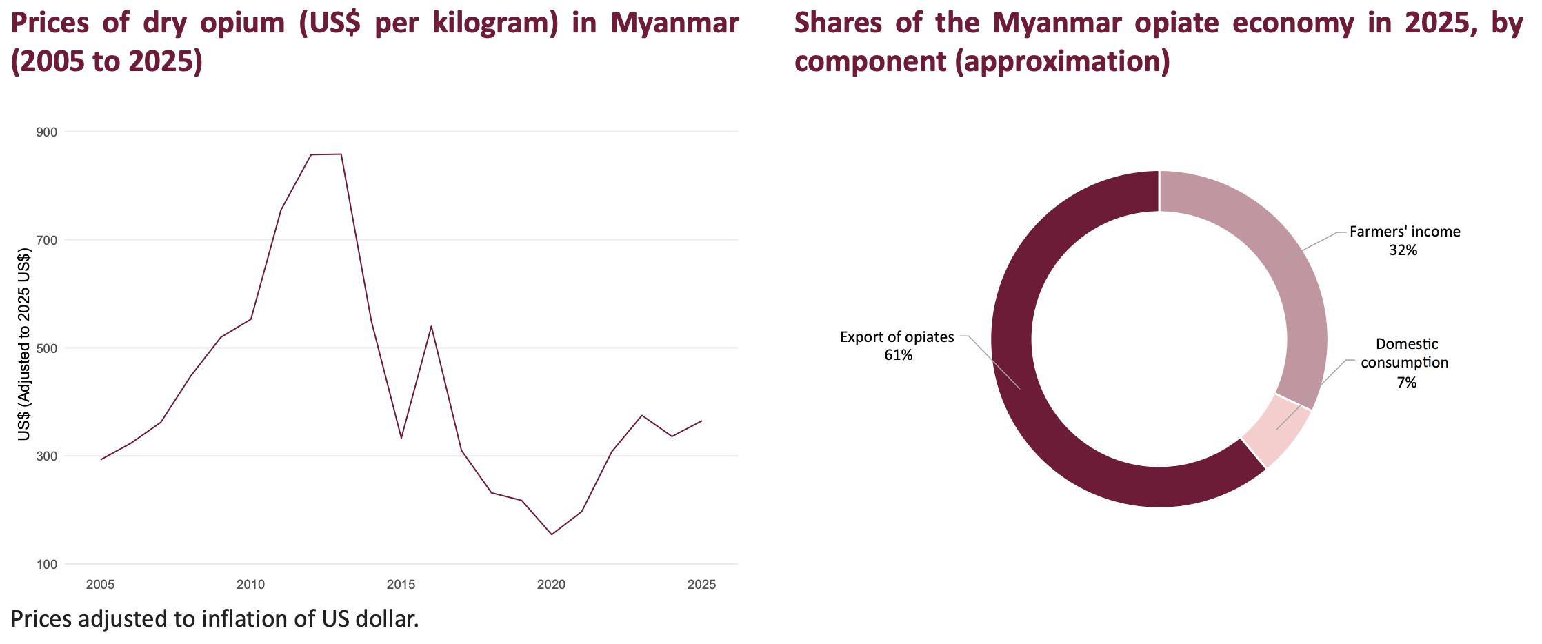 Prices of dry opium (left) and shares of the opiate economy in Myanmar.